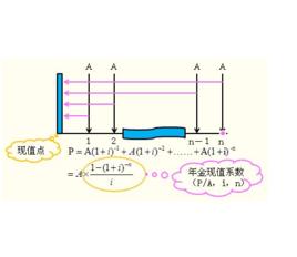 普通年金現值 普通年金現值