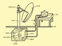 太陽灶反射原理