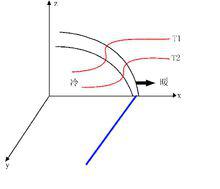 各種鋒的氣壓示意圖