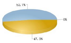 中環股份流通A股總計2.54億，占總股本52.70%。