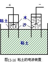 電動現象 電動現象