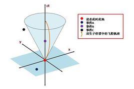 光錐 光錐