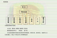 太原十五中部門機構圖示