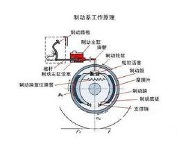 剎車系統工作原理 剎車系統工作原理