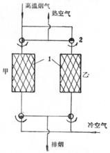 蓄熱式換熱器原理圖 1—蓄熱體；2—雙通閥