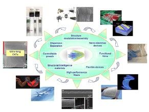 納米材料與技術專業