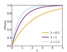 指數分布 指數分布