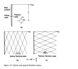 朗肯土壓力理論 朗肯土壓力理論