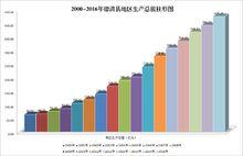 2000-2016年德清縣地區生產總值