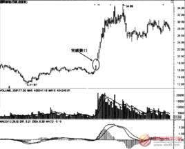 突破缺口 突破缺口