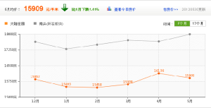 房價走勢參考圖
