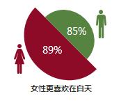 白天補覺的習慣