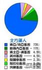 北方漢人