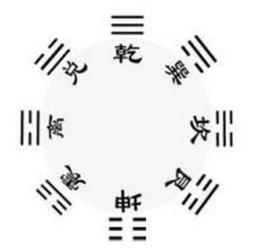 先天八卦 先天八卦