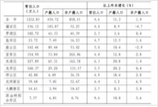 2017年末深圳分區常住人口