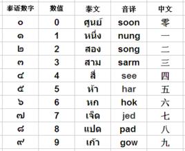 泰文數字 泰文數字