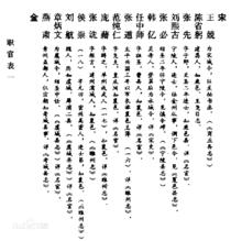 《歸德府志》記載：宋城（今商丘）縣令王兢
