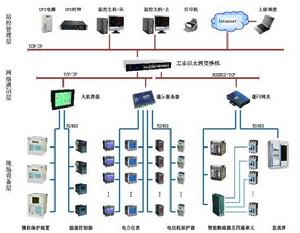 電網用戶側智慧型電力監控系統