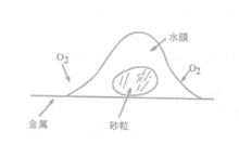 腐蝕[詞語概念]