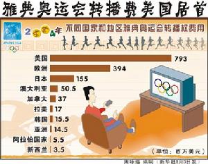 奧運會轉播協定