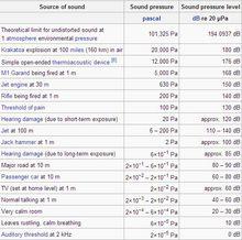 聲壓和聲壓級實例