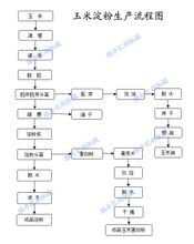 玉米澱粉加工工藝流程