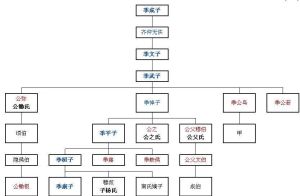 魯國世系(周朝) 魯國世系(周朝)