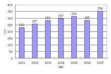 潛中2001—2007年高考第一批本科人數統計圖