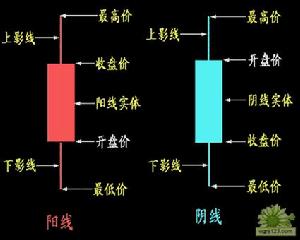 K線圖解 K線圖解