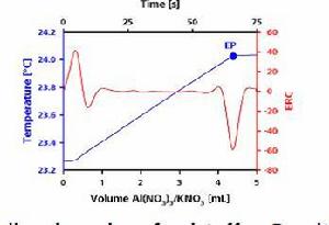 溫度滴定儀(TET)
