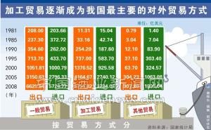 對外貿易方式 對外貿易方式