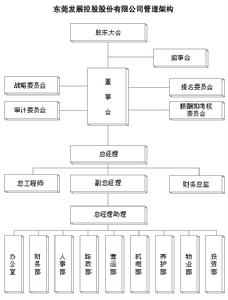 （圖）組織結構圖