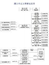 國立中正大學歷史發展沿革