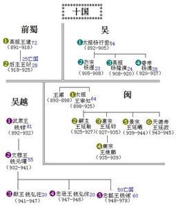 十國皇帝世系 十國皇帝世系