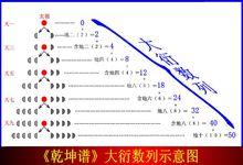 大衍數列圖解