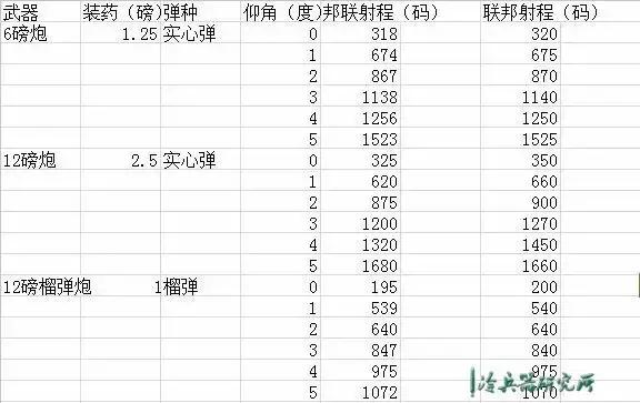 南北戰爭時期的優秀火炮:十二磅榴彈炮發射的霰彈竟然更為致命? 南北戰爭時期的優秀火炮:十二磅榴彈炮發射的霰彈竟然更為致命?