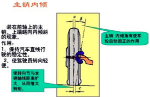 主銷內傾 主銷內傾