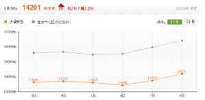 房價走勢參考圖