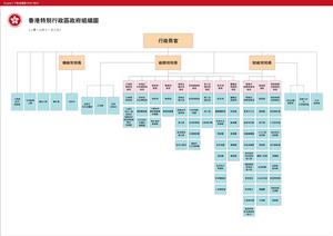 香港政府組織架構圖
