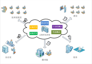 高校軟體交付技術雲實訓室解決方案