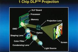 DLP投影技術