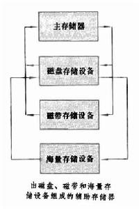 輔助存儲器 輔助存儲器