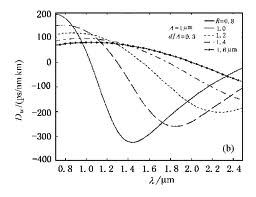 波導色散 波導色散