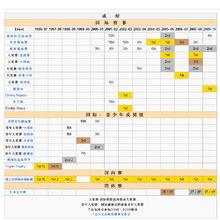 維基百科的英文成績表的中文翻譯版