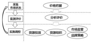 捲菸價需聯動機制