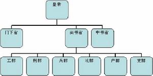 中國古代地方政治制度