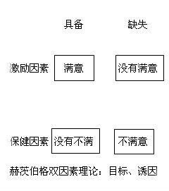 赫茨伯格的雙因素理論