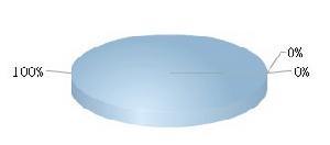 珠江實業流通A股總計1.87億，占總股本100.00%。