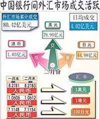 （圖）銀行間外匯市場