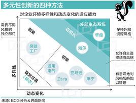 雙元性創新 雙元性創新